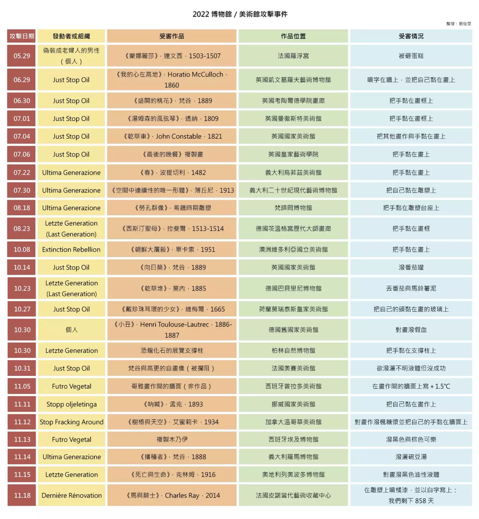 2022年藝術品攻擊事件列表。資料整理：劉佳旻｜製表：李思澐