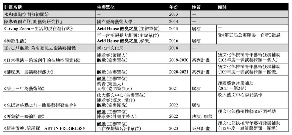 酸屋歷年重要展演、事件選錄（原始資料提供：陳孝齊；本文作者整理重繪）